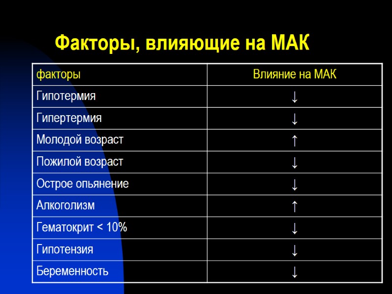 Факторы, влияющие на МАК